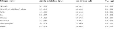 Effect of process mode, nitrogen source and temperature on L-malic acid production with Aspergillus oryzae DSM 1863 using acetate as carbon source